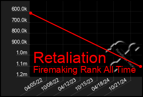 Total Graph of Retaliation