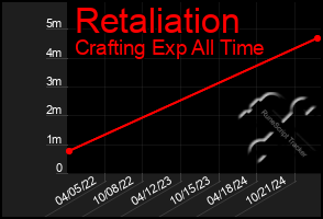 Total Graph of Retaliation