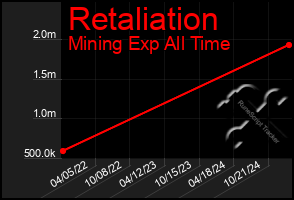 Total Graph of Retaliation