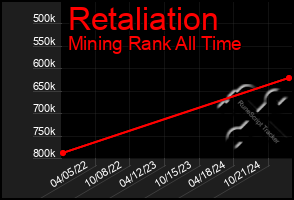 Total Graph of Retaliation