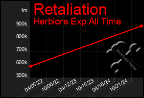 Total Graph of Retaliation