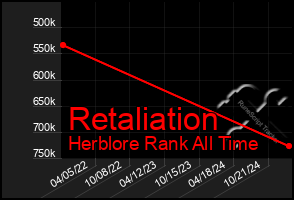 Total Graph of Retaliation