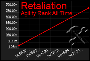 Total Graph of Retaliation