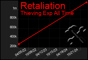 Total Graph of Retaliation