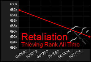 Total Graph of Retaliation