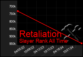 Total Graph of Retaliation