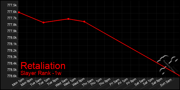 Last 7 Days Graph of Retaliation