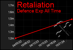 Total Graph of Retaliation