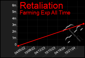 Total Graph of Retaliation