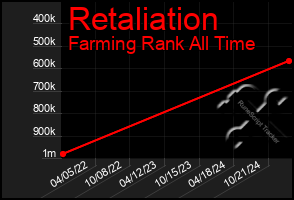 Total Graph of Retaliation