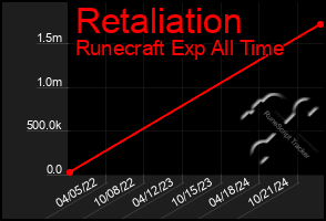 Total Graph of Retaliation