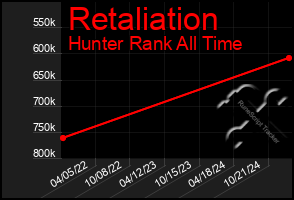 Total Graph of Retaliation