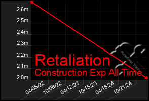 Total Graph of Retaliation