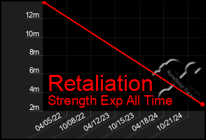 Total Graph of Retaliation