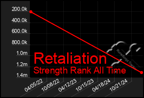 Total Graph of Retaliation