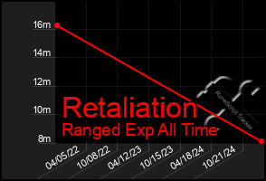 Total Graph of Retaliation