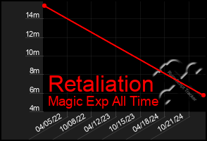 Total Graph of Retaliation