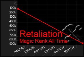 Total Graph of Retaliation