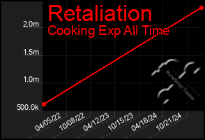 Total Graph of Retaliation