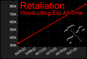 Total Graph of Retaliation