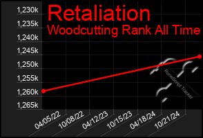 Total Graph of Retaliation