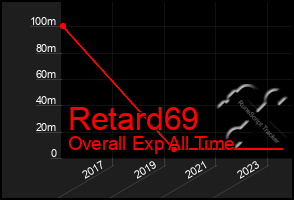 Total Graph of Retard69