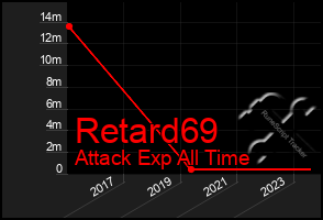 Total Graph of Retard69