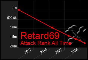 Total Graph of Retard69