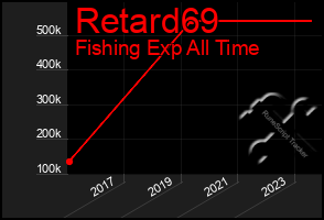 Total Graph of Retard69