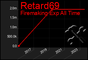 Total Graph of Retard69