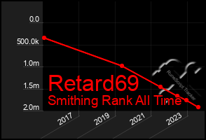 Total Graph of Retard69