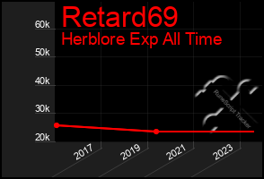 Total Graph of Retard69