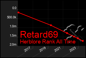 Total Graph of Retard69