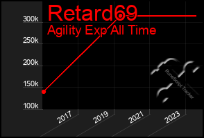 Total Graph of Retard69