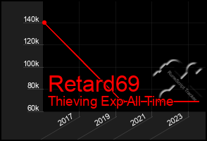 Total Graph of Retard69