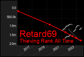 Total Graph of Retard69