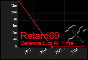 Total Graph of Retard69