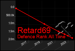 Total Graph of Retard69