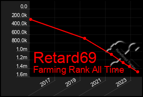 Total Graph of Retard69