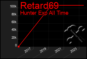 Total Graph of Retard69