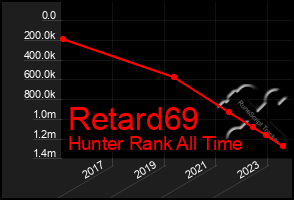 Total Graph of Retard69