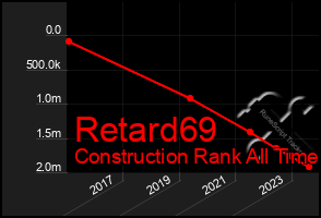 Total Graph of Retard69