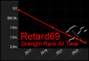 Total Graph of Retard69