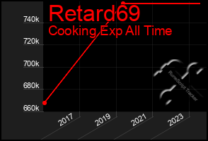 Total Graph of Retard69