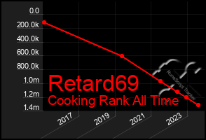 Total Graph of Retard69