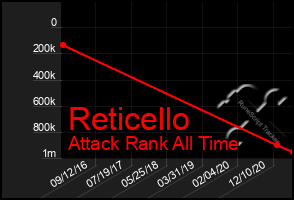 Total Graph of Reticello