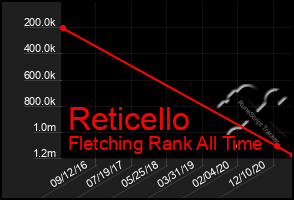 Total Graph of Reticello