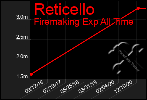 Total Graph of Reticello