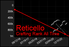 Total Graph of Reticello