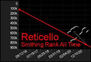 Total Graph of Reticello